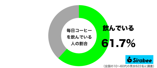 毎日コーヒーを飲んでいるグラフ
