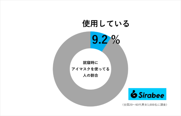 就寝時にアイマスクを使ってる人の割合