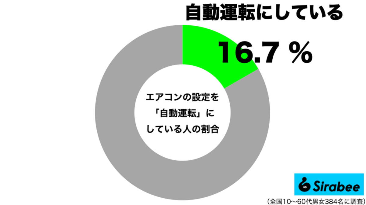 自動運転にしている人の割合