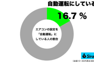 自動運転にしている人の割合