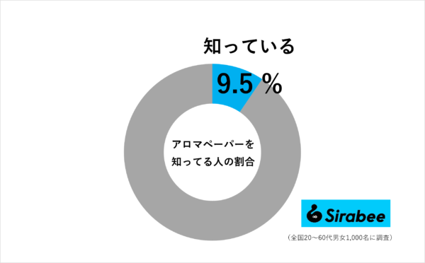 アロマペーパーを知ってる人の割合