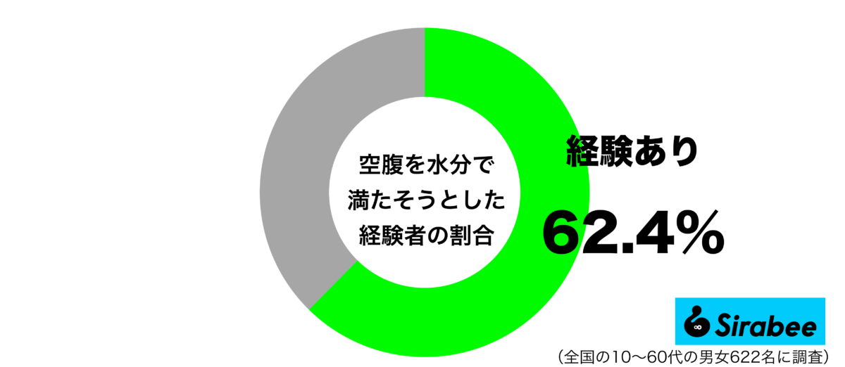 空腹を水分で満たそうとした経験があるグラフ