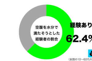 空腹を水分で満たそうとした経験があるグラフ