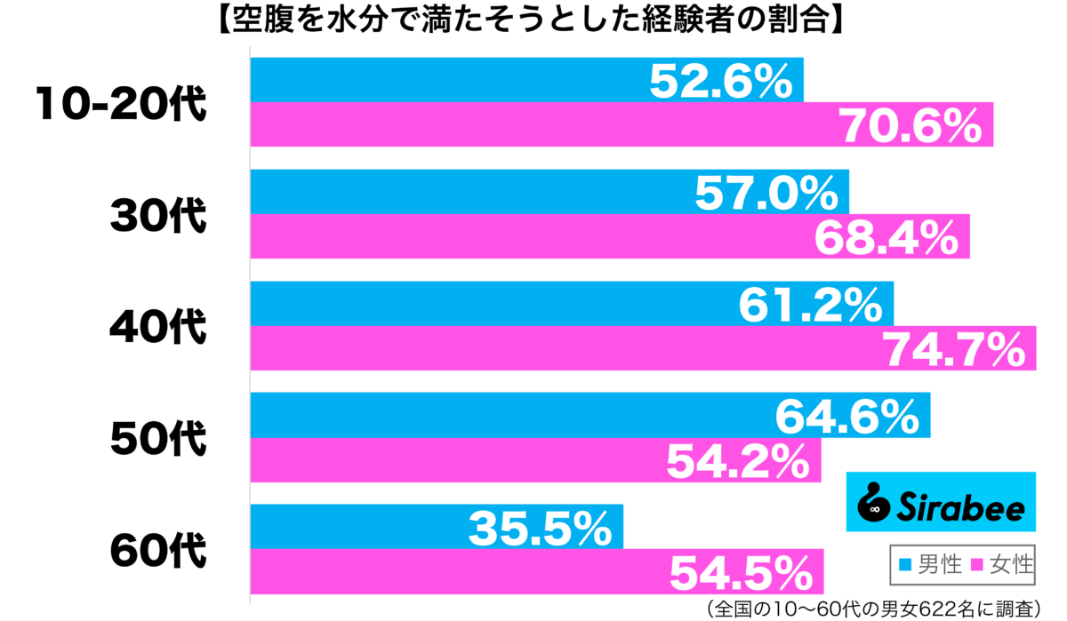 空腹を水分で満たそうとした経験がある性年代別グラフ