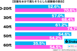 空腹を水分で満たそうとした経験がある性年代別グラフ