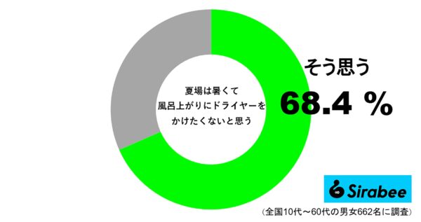 夏場は暑くて風呂上がりにドライヤーをかけたくない