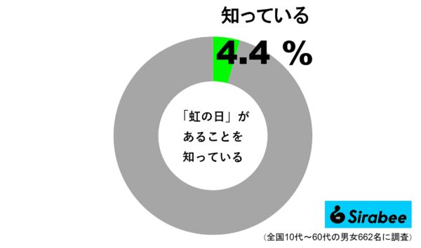 虹の日があることを知っている