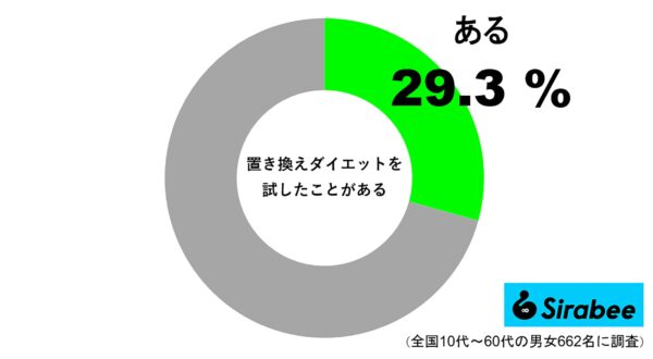 置き換えダイエットを試したことがある