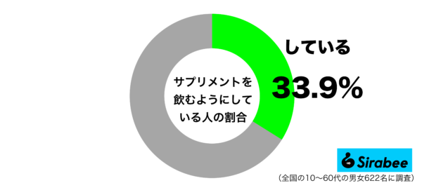 サプリメントを飲むようにしているグラフ