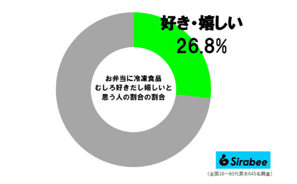 冷凍食品調査