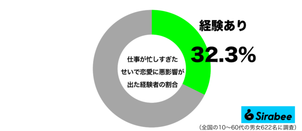 仕事が忙しすぎたせい恋愛に悪影響が出た経験があるグラフ