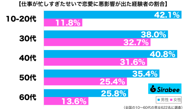 仕事が忙しすぎたせい恋愛に悪影響が出た経験がある性年代別グラフ