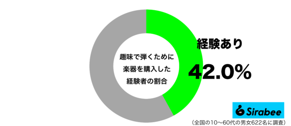 趣味で弾くために楽器を購入した経験があるグラフ