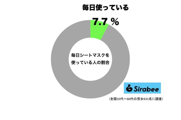 毎日シートマスクを使っている人の割合