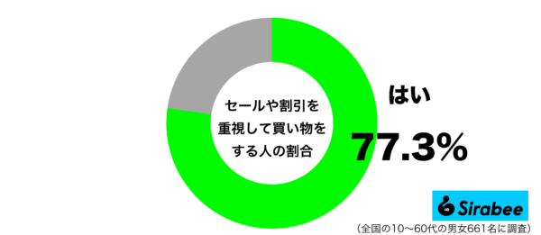 セールや割引を重視して買い物をするグラフ