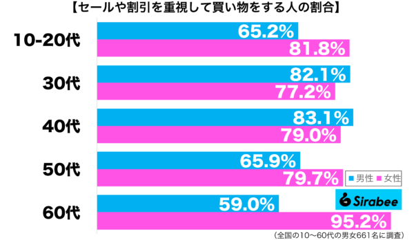 セールや割引を重視して買い物をする性年代別グラフ