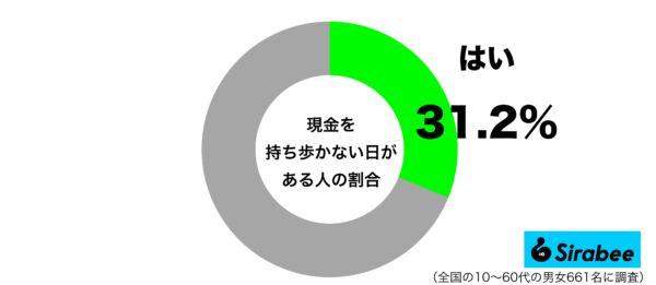 現金を持ち歩かない日があるグラフ