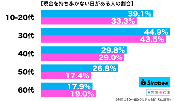 現金を持ち歩かない日がある性年代別グラフ