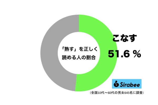 「熟す」を正しく読める人の割合