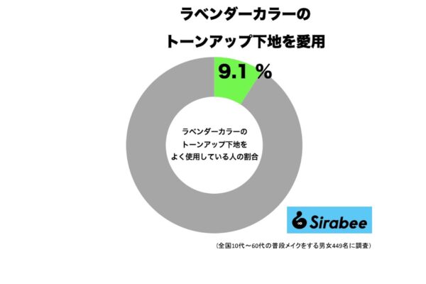 ラベンダーカラーのトーンアップ下地を よく使用している人の割合