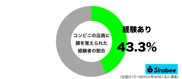 コンビニの店員に顔を覚えられた経験があるグラフ