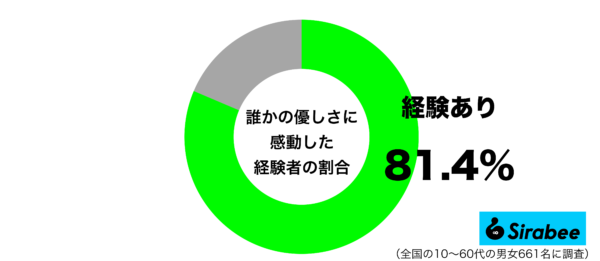 誰かの優しさに感動した経験があるグラフ