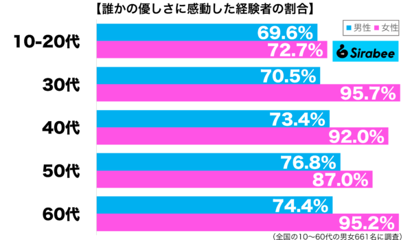 誰かの優しさに感動した経験がある性年代別グラフ