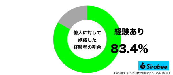 他人に対して嫉妬したグラフ