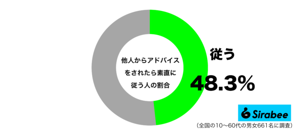 他人からアドバイスをされたら素直に従うグラフ