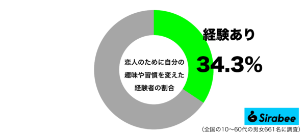 恋人のために自分の趣味や習慣を変えた経験があるグラフ