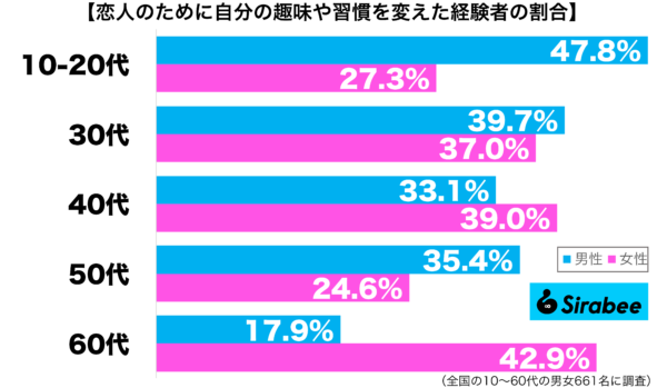 恋人のために自分の趣味や習慣を変えた経験がある性年代別グラフ