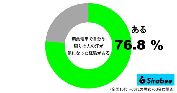 満員電車で、自分や周りの人の汗が気になってしまった経験がある