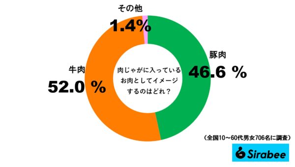 肉じゃがに入っているお肉として、イメージするのはどれか