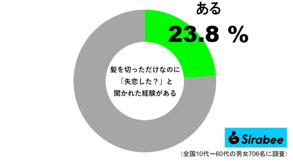 髪を切っただけなのに“失恋した？”と聞かれた経験がある