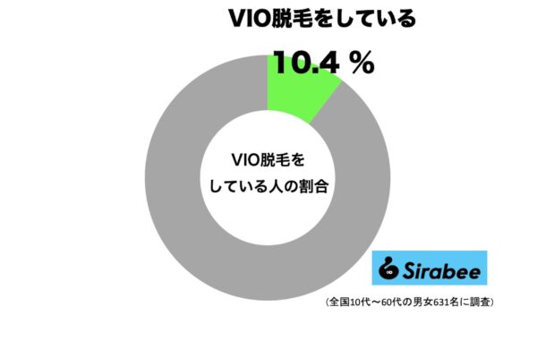 VIO脱毛をしている人の割合