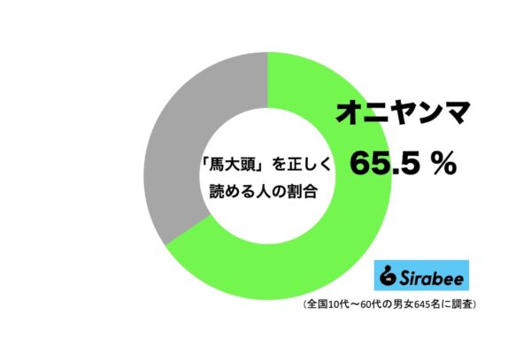 「馬大頭」を正しく読める人の割合