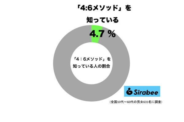 4:6メソッドを知っている人の割合