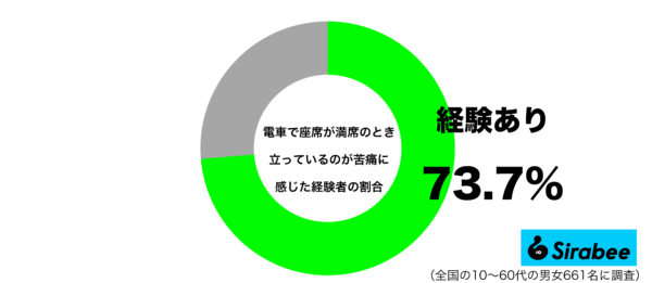 電車で座席が満席のとき立っているのが苦痛に感じた経験があるグラフ