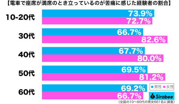 電車で座席が満席のとき立っているのが苦痛に感じた経験がある性年代別グラフ