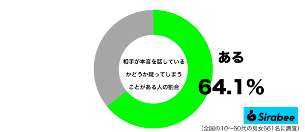 相手が本音を話しているかどうか疑ってしまうことがあるグラフ