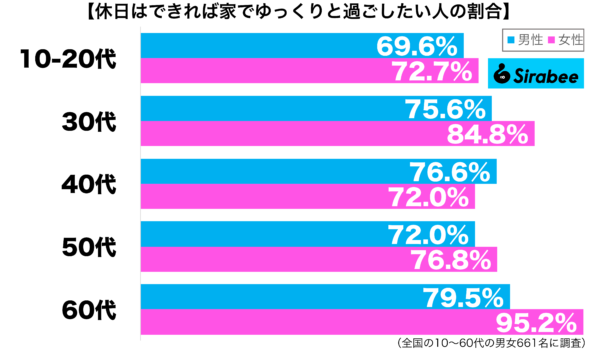 休日はできれば家でゆっくりと過ごしたい性年代別グラフ