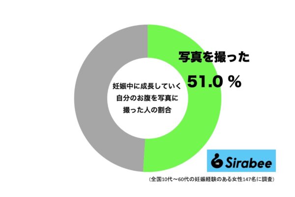 妊娠中に成自分のお腹を写真に撮った人の割合