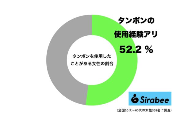 タンポンを使用したことがある女性の割合