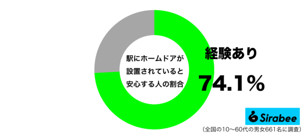 駅にホームドアが設置されていると安心するグラフ