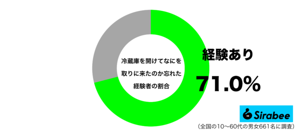 冷蔵庫を開けてなにを取りに来たのか忘れた経験があるグラフ