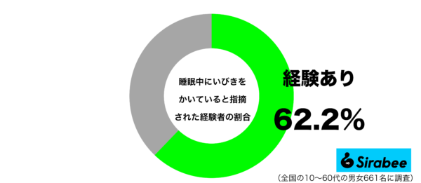 睡眠中にいびきをかいているグラフと指摘された経験があるグラフ