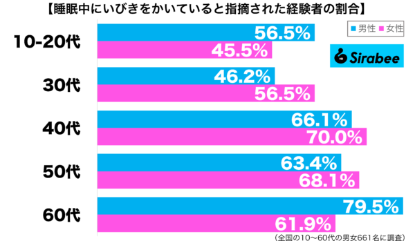 睡眠中にいびきをかいているグラフと指摘された経験がある性年代別グラフ