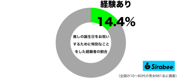 推しの誕生日をお祝いするために特別なことをした経験があるグラフ