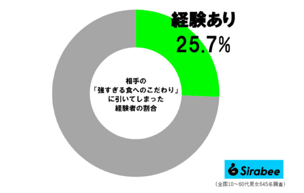 相手の食のこだわりに引いた経験