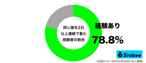 同じ服を2日以上連続で着た経験があるグラフ